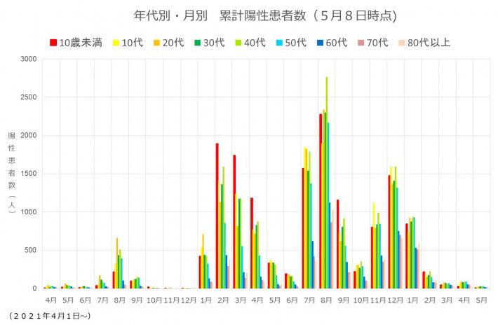 年代別月別累計陽性患者数のグラフを表示しています