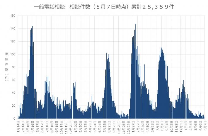 藤沢コロナ一般電話相談の相談件数のグラフ