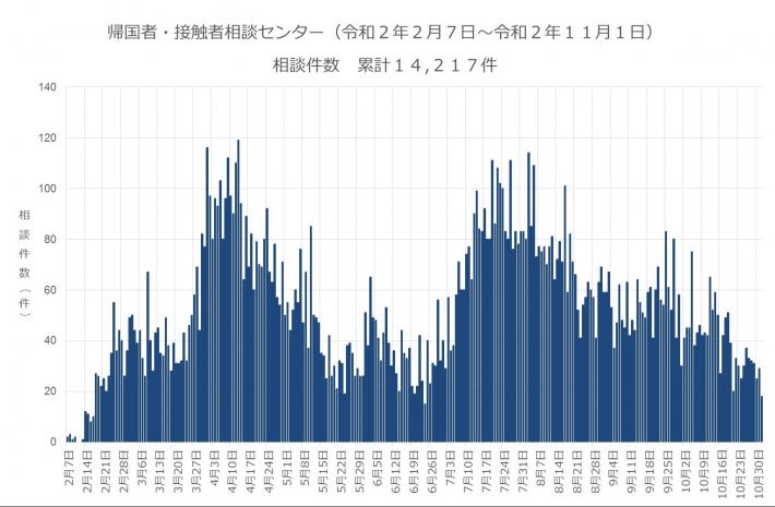 帰国者・接触者相談センター相談件数