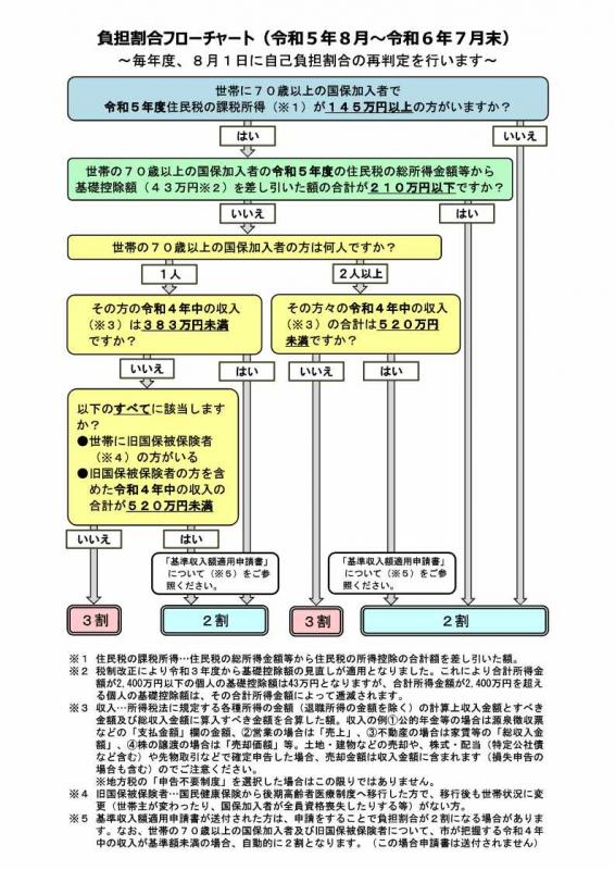 負担割合フローチャート2023