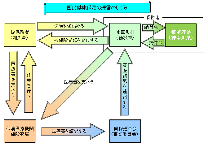 国民健康保険の運営のしくみ