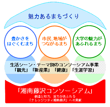 コンソーシアムのめざす姿の模式図です。