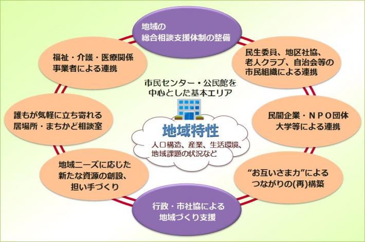 （包括ケア）地域特性を活かした連携図