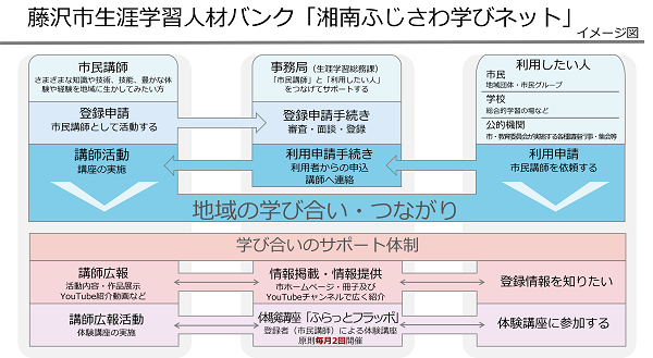 湘南ふじさわ学びネットイメージ図