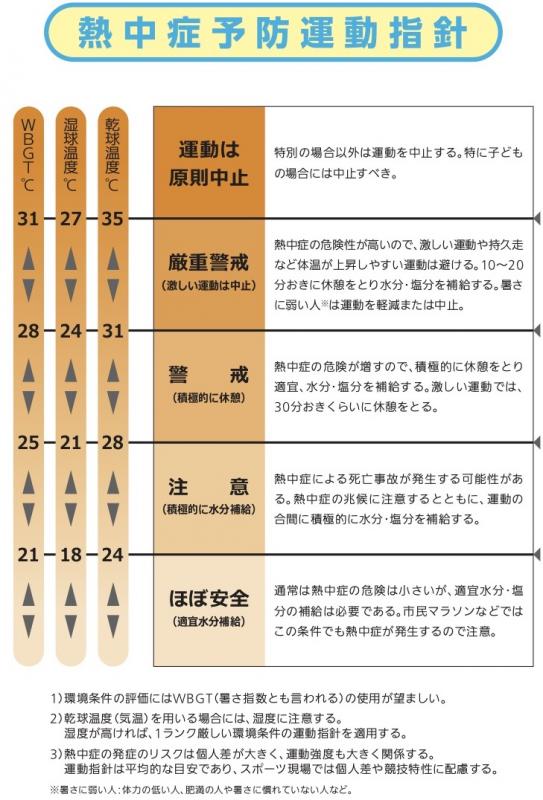 熱中症予防運動指針